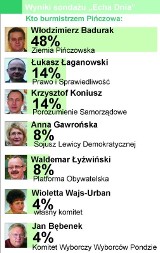 Kto na burmistrza Pińczowa? Oto wyniki najnowszego sondażu