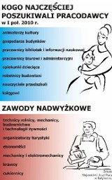 Ekonomistów i krawcowych jest za dużo. Zobacz, kogo potrzeba do pracy