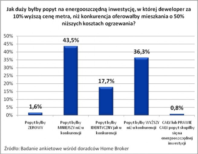 Co trzeci Polak chce mieszkać w energooszczędnym mieszkaniu