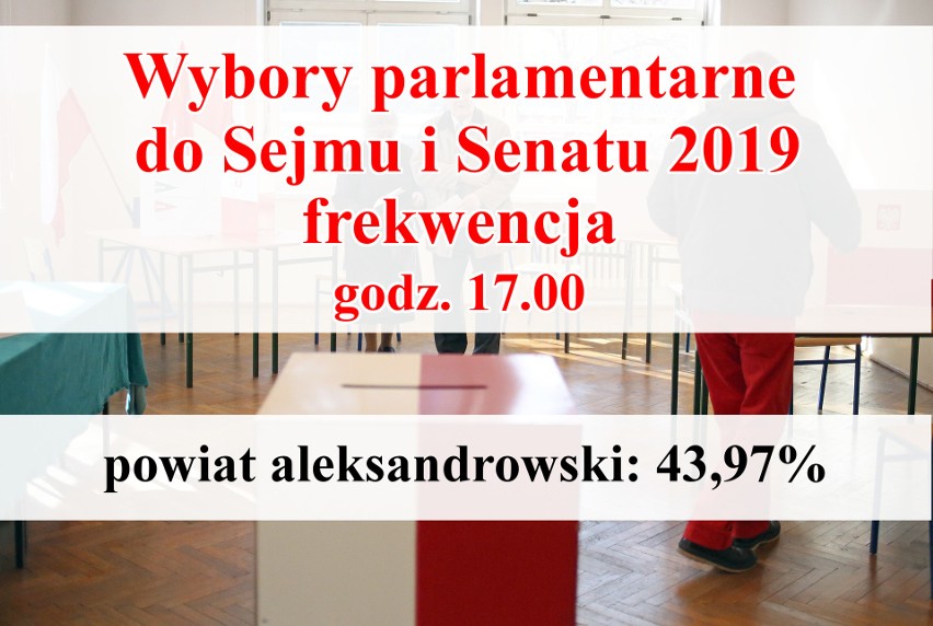 Wybory parlamentarne 2019. Frekwencja w woj. kujawsko-pomorskim na godz. 17.00