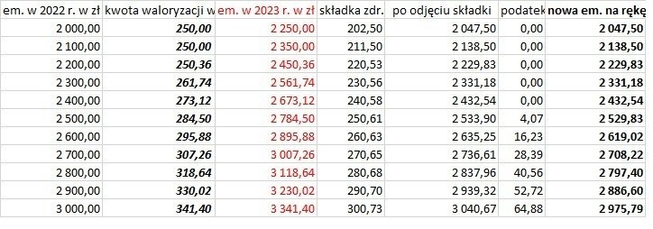 Dopiero emerytury wyższe niż 2 200 zł waloryzowane będą...