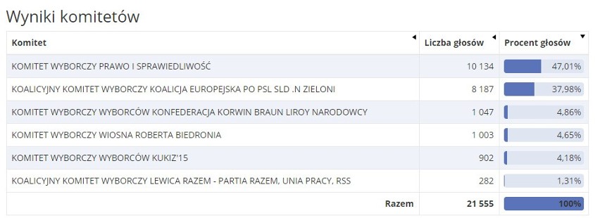 Wyniki wyborów do europarlamentu 2019 - Suwałki