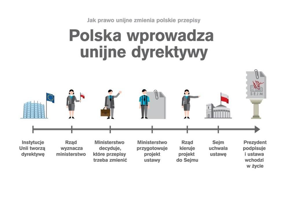 Prawo unijne zmienia nasze przepisy | Dziennik Polski