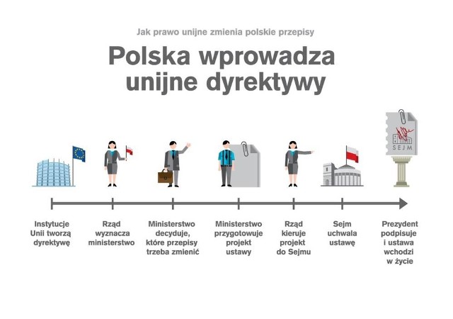 Na kształt europejskich przepisów możemy wpływać na różnym etapie ich tworzenia