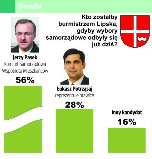 Wyniki sondażu przedwyborczego na burmistrza Lipska