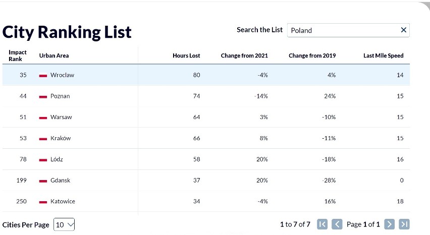Lista rankingowa polskich miast