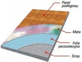 Podkład pod podłogi twarde i wykładziny dywanowe