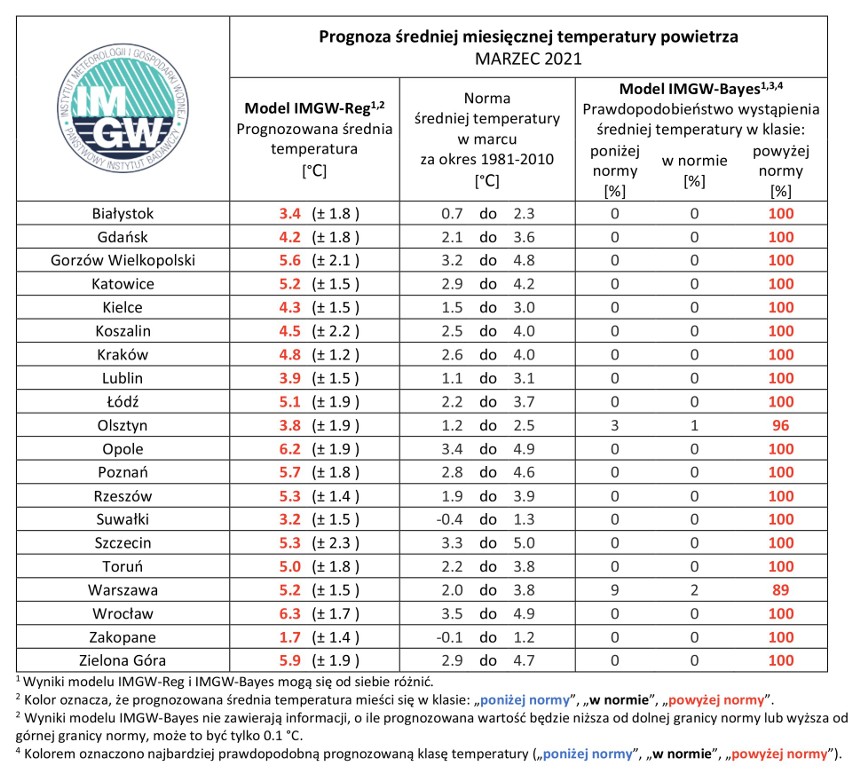 IMGW-PIB: Eksperymentalna prognoza długoterminowa...