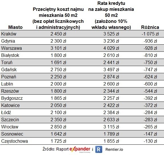 Różnica między ratą kredytu a ceną najmu (marzec 2022)