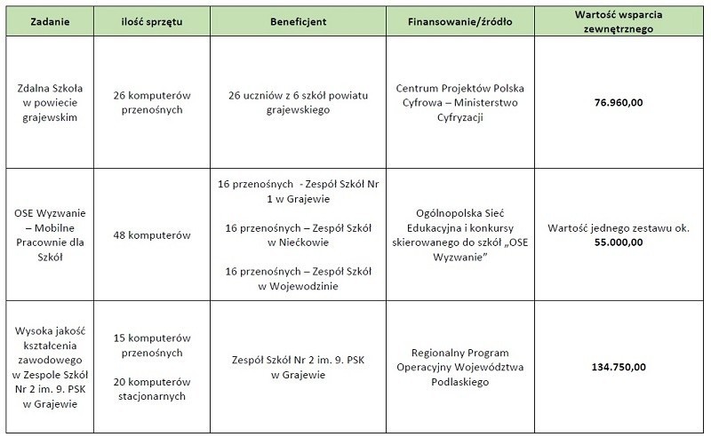 Powiat grajewski: Starostwo wspiera potrzebujące szkoły oraz uczniów. Pozyskano 109 komputerów w ramach projektu "Zdalna Szkoła"