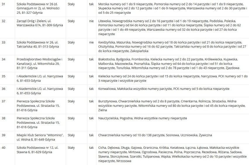 Wybory prezydenckie 2020. Gdzie głosować w Gdyni w II turze wyborów prezydenckich? Lista obwodów i lokali wyborczych