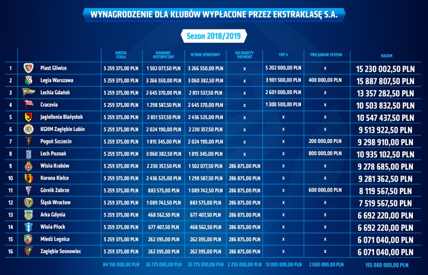 Duża kasa dla Lechii Gdańsk i Arki Gdynia od Ekstraklasy. W sezonie 2018/19 zdecydowanie więcej zarobili biało-zieloni