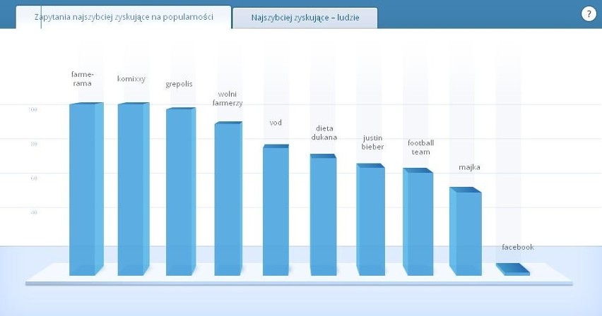 Zapytania najczęściej zyskujące na popularności w Polsce