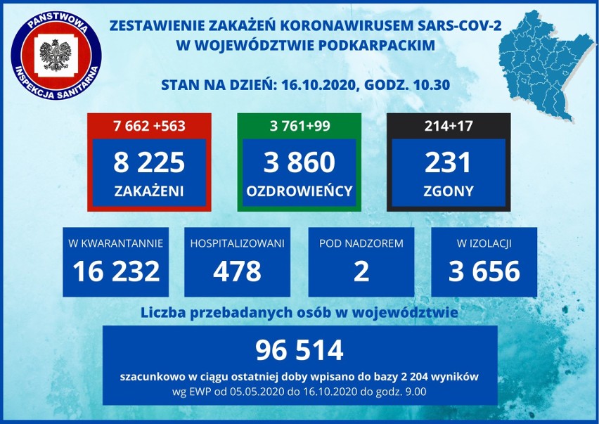7705 nowych zakażeń koronawirusem w Polsce, 563 na Podkarpaciu. Umierają kolejne osoby [16 PAŹDZIERNIKA]