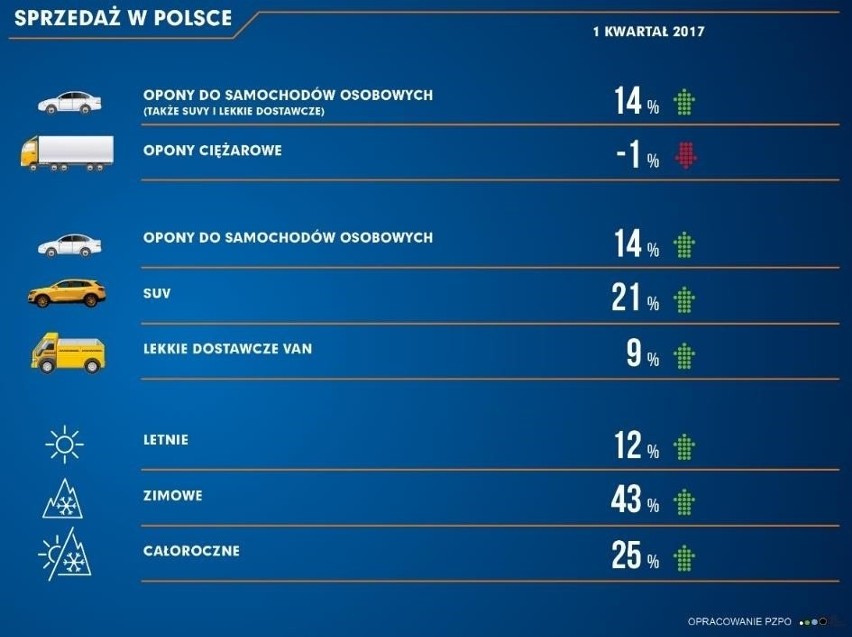 Jak podaje policja, niewłaściwy stan ogumienia stanowi aż...