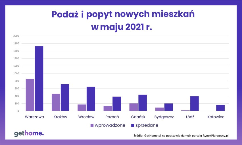 Podaż i popyt na wybranych rynkach mieszkaniowych w Polsce.