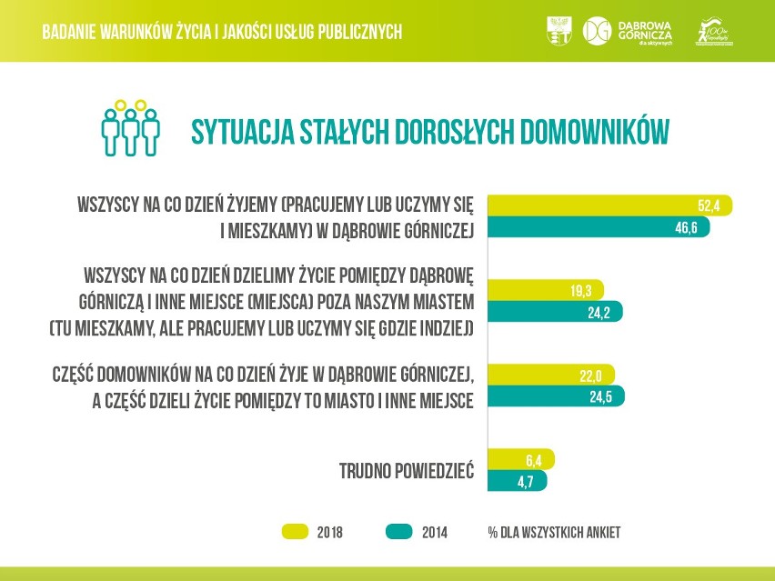 Dąbrowa Górnicza: badanie jakości życia. Większość dąbrowian raczej zadowolona ZDJĘCIA, WYNIKI 