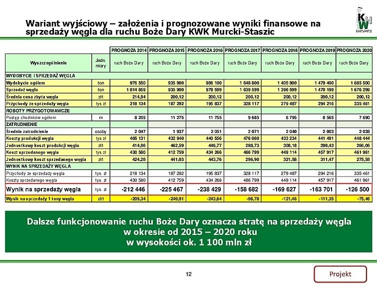 KHW ujawnia projekt swojego programu naprawczego: Będą zwolnienia i "wygaszania" [PROJEKT PROGRAMU]