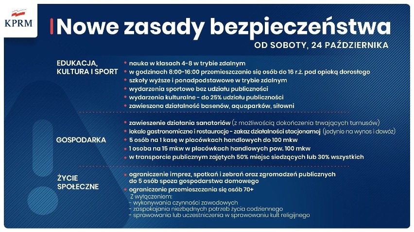 Nowe obostrzenia od 24 października: seniorzy w domach, zamknięte restauracje, zdalne nauczanie... Cała Polska strefą czerwoną. Sprawdź