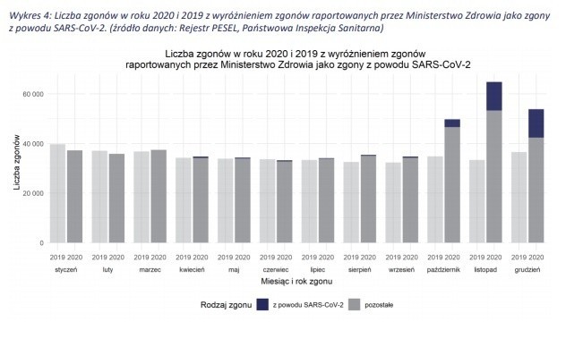 Ogromny wzrost liczby zgonów w 2020 r. Niedzielski: Podstawa do dyskusji o konsekwencjach Covid-19