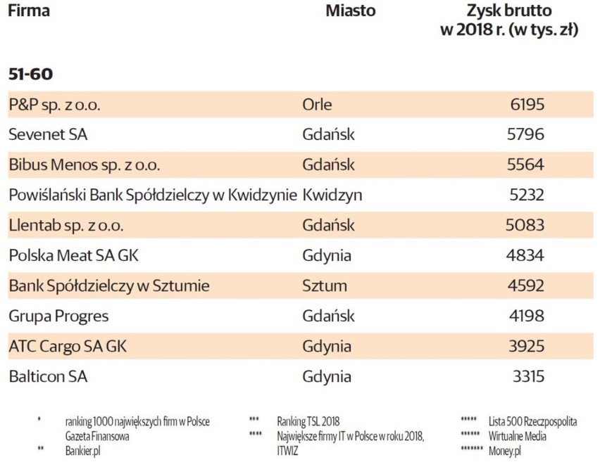 TOP 100 POMORSKICH FIRM. Pomorskie według zysków brutto w...