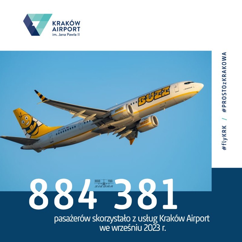 884 381 pasażerów we wrześniu w Kraków Airport oznacza, że...