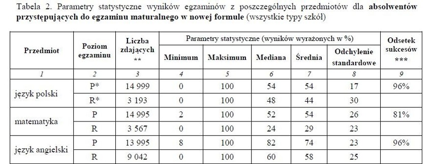 Wyniki matury 2018 na Pomorzu. Egzamin zdało zaledwie 77 procent maturzystów. Słabo poszły egzaminy maturalne z geografii i WOS