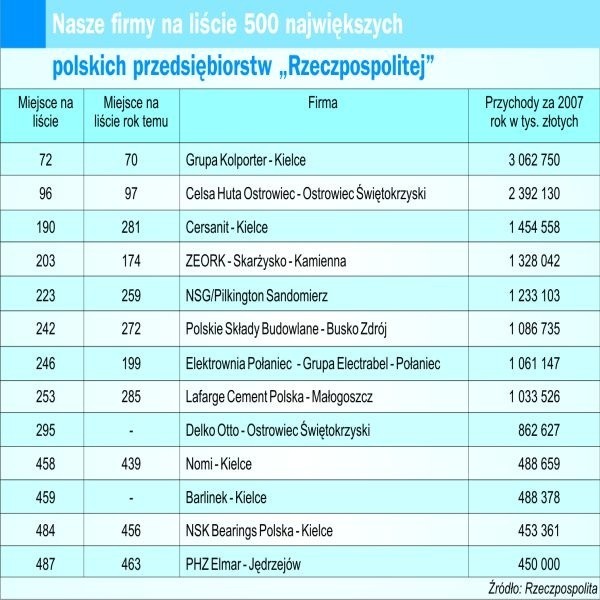 Na czele największych świętokrzyskich kolosów znajduje się Grupa Kolporter z przychodami grubo przekraczającymi 3 miliardy złotych.