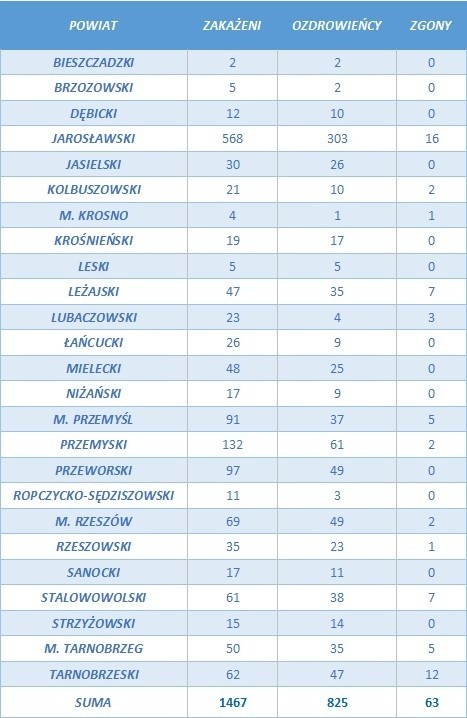 Nadal bardzo dużo zakażeń na Podkarpaciu. 32 nowe przypadki. W Polsce 640 zakażeń i 18 zgonów, w tym mieszkanka naszego regionu [5.08] 