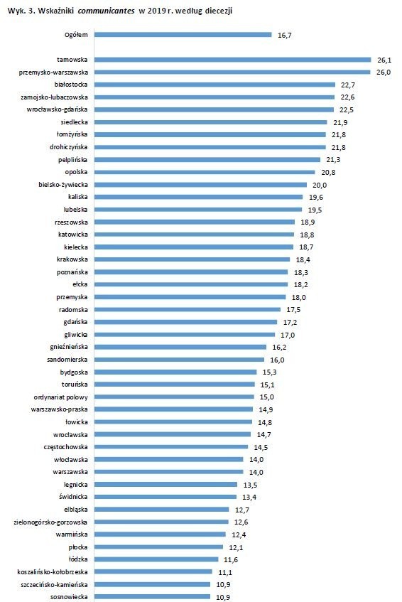 Coraz mniej osób chodzi w Polsce do kościoła! Spadły wskaźniki religijności w całym kraju. Jak wypadają pomorskie diecezje? Nowe dane