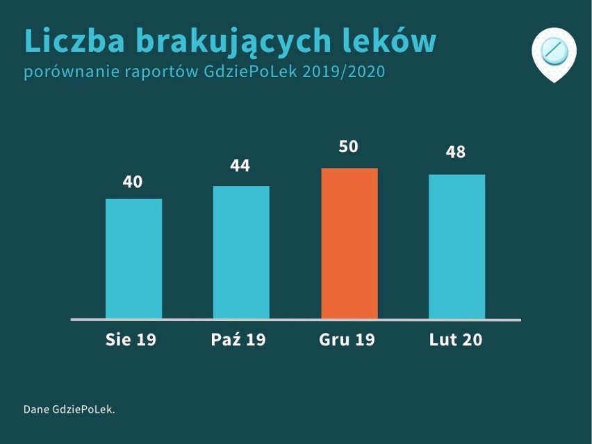 Tych leków brakuje w aptekach. Portal "GdziePoLek" publikuje dane. 48 leków z ograniczoną dostępnością w aptekach [LISTA] 