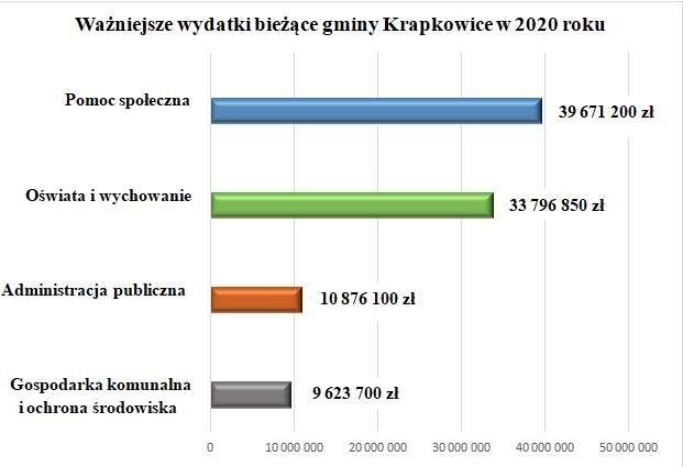 Budżet gminy Krapkowice na 2020 rok           