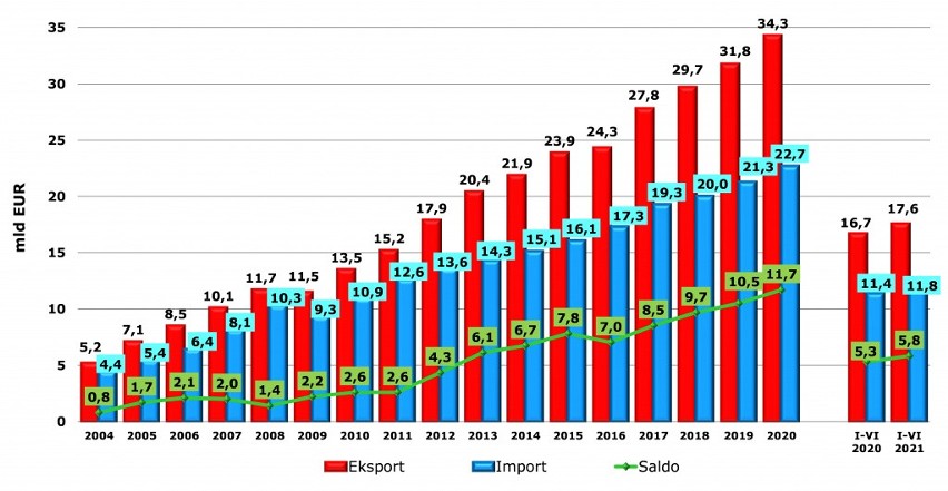 Produkty od naszych rolników trafiły do 192 krajów. Najpopularniejsze towary z Polski?