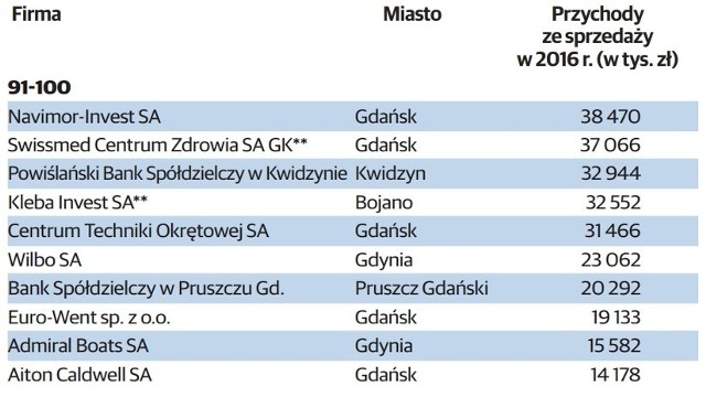 TOP 100 największych firm na Pomorzu [RANKING] | Dziennik Bałtycki