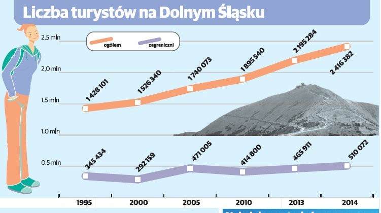 Turyści chętnie odwiedzają Wrocław i Dolny Śląsk. Przyjeżdżają Niemcy, Rosjanie i Brytyjczycy