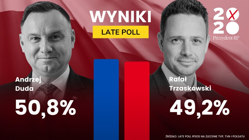 Wybory prezydenckie 2020: znamy wyniki late poll. Który z kandydatów ma przewagę?