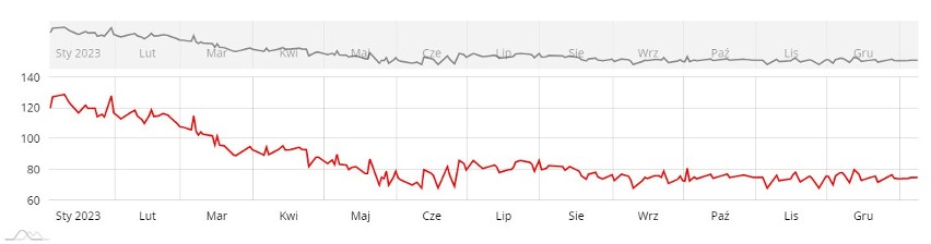 Pszenica paszowa - wykres cen wg Kujawsko-Pomorskiego...