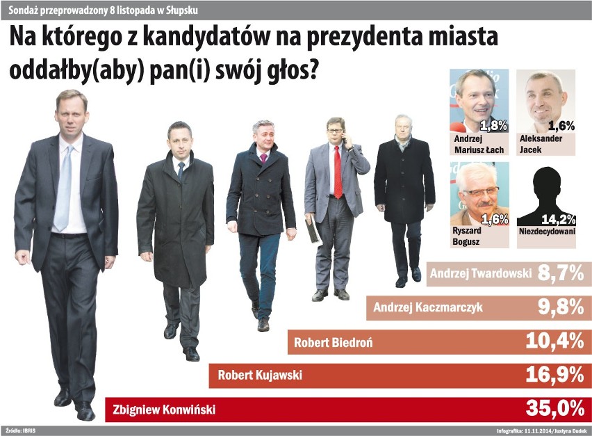 Na którego z kandydatów na prezydenta miasta Słupska...
