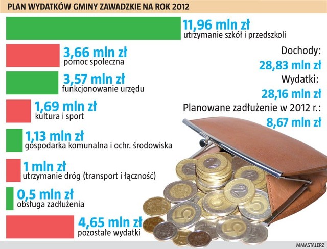 Budżet gminy Zawadzkie na 2012 rok.