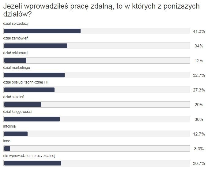 Branżowy portal MotoFocus.pl przeprowadził kolejną ankietę,...