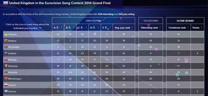 Eurowizja 2014 wyniki glosowanie widzów i jury. Polacy mogli...