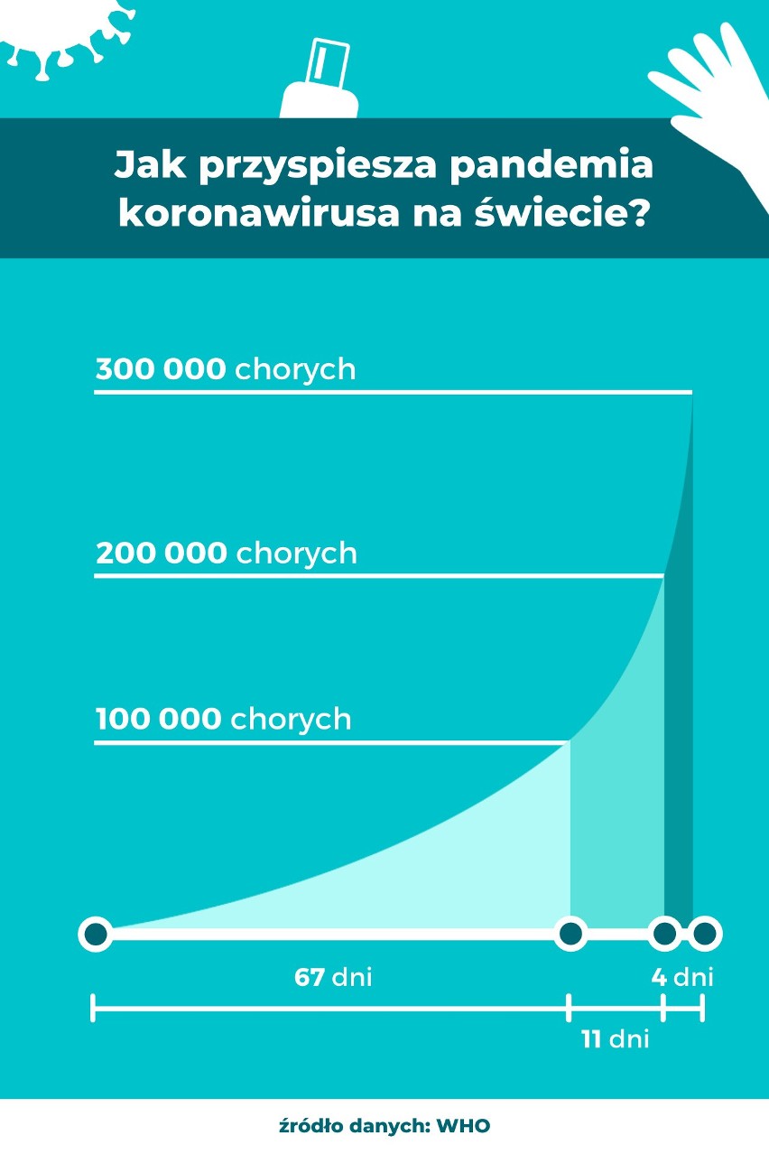 WHO: Pandemia koronawirusa przyspiesza, ale nadal można zmienić jej trajektorię 