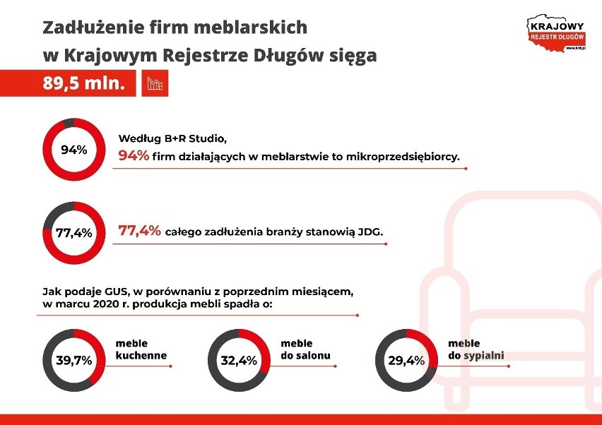 Branża meblowa czeka na odmrożenie gospodarki