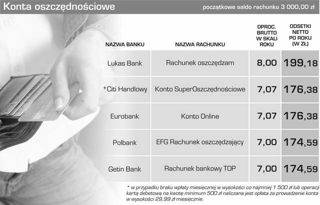 Pieniądze. Wybieramy konto oszczędnościowe