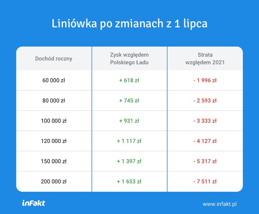 Wybrałeś ryczałt a od lipca jednak lepszy będzie PIT? Czy nowelizacja Polskiego Ładu umożliwi zmianę formy opodatkowania? [14.04.2022]