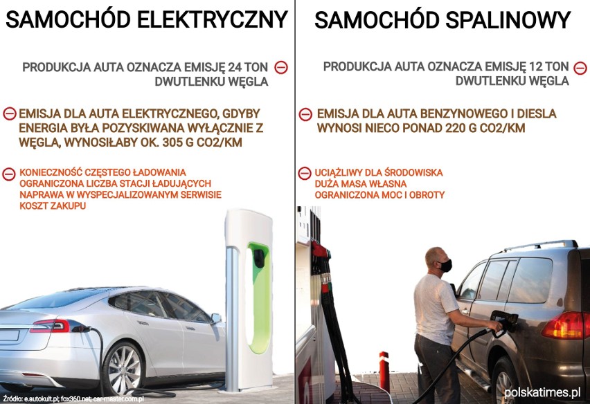 Czy auta elektryczne są bardziej ekologiczne niż spalinowe? Sprawdzamy [INFOGRAFIKA]