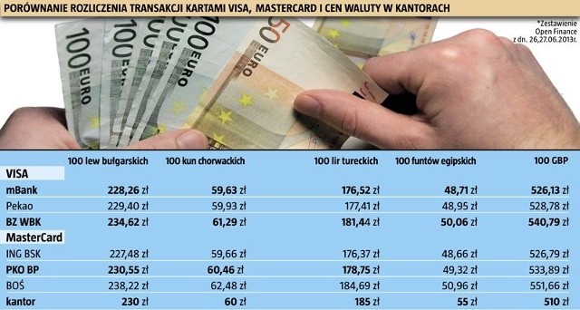 W Turcji i Egipcie płacenie kartą sprawdziło się dużo lepiej niż za kupioną wcześniej walutę tych krajów.