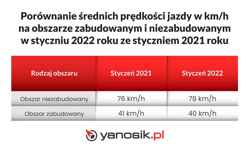 Wprowadzenie nowego taryfikatora mandatów miało skutecznie...