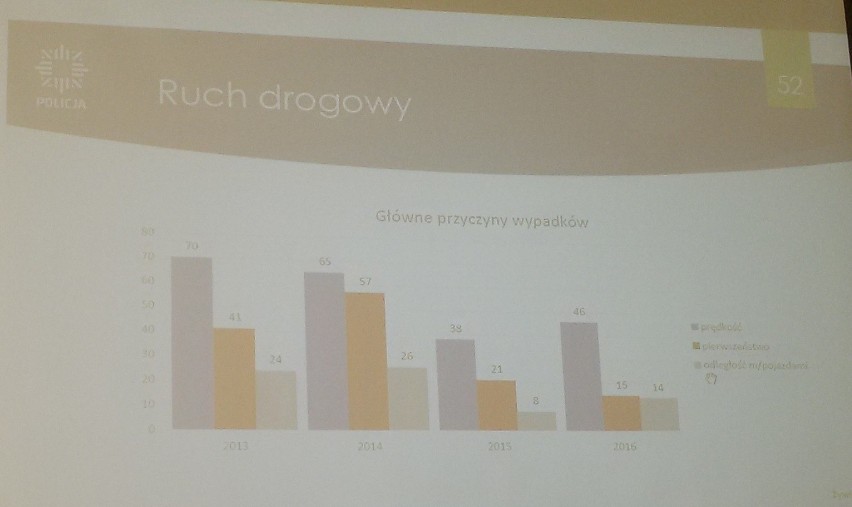 Żywiec: 15 wypadków i cztery ofiary śmiertelne. Policjanci podsumowali 2016 rok