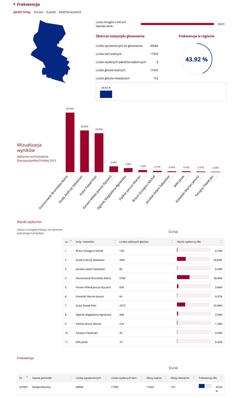 Wybory prezydenckie 2015. Wyniki: Na Śląsku Komorowski przed Dudą WYBORY 2015 WYNIKI